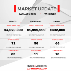 January 2024 WHISTLER MARKET UPDATE - Whistler Real Estate